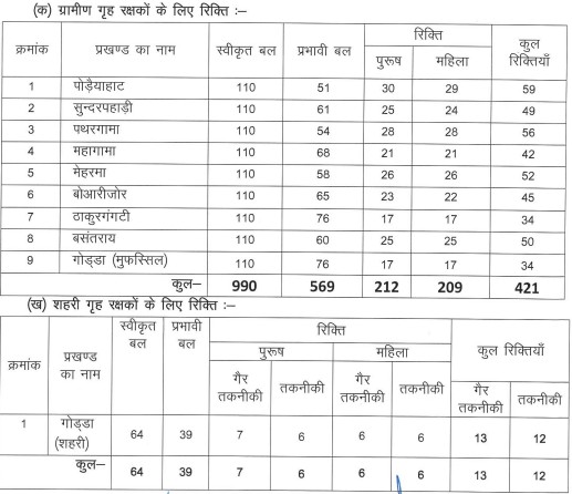 godda jila home guard bharti 2025